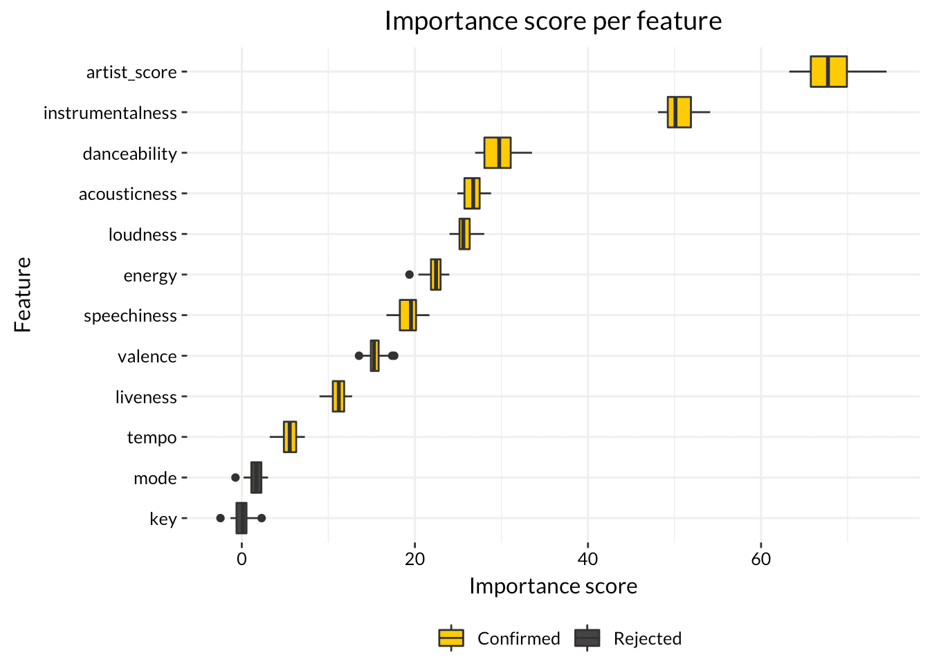 How to predict a hit with data science? - importance graph