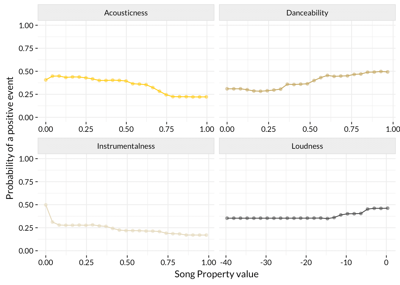 How to predict a hit with data science? - probability graph