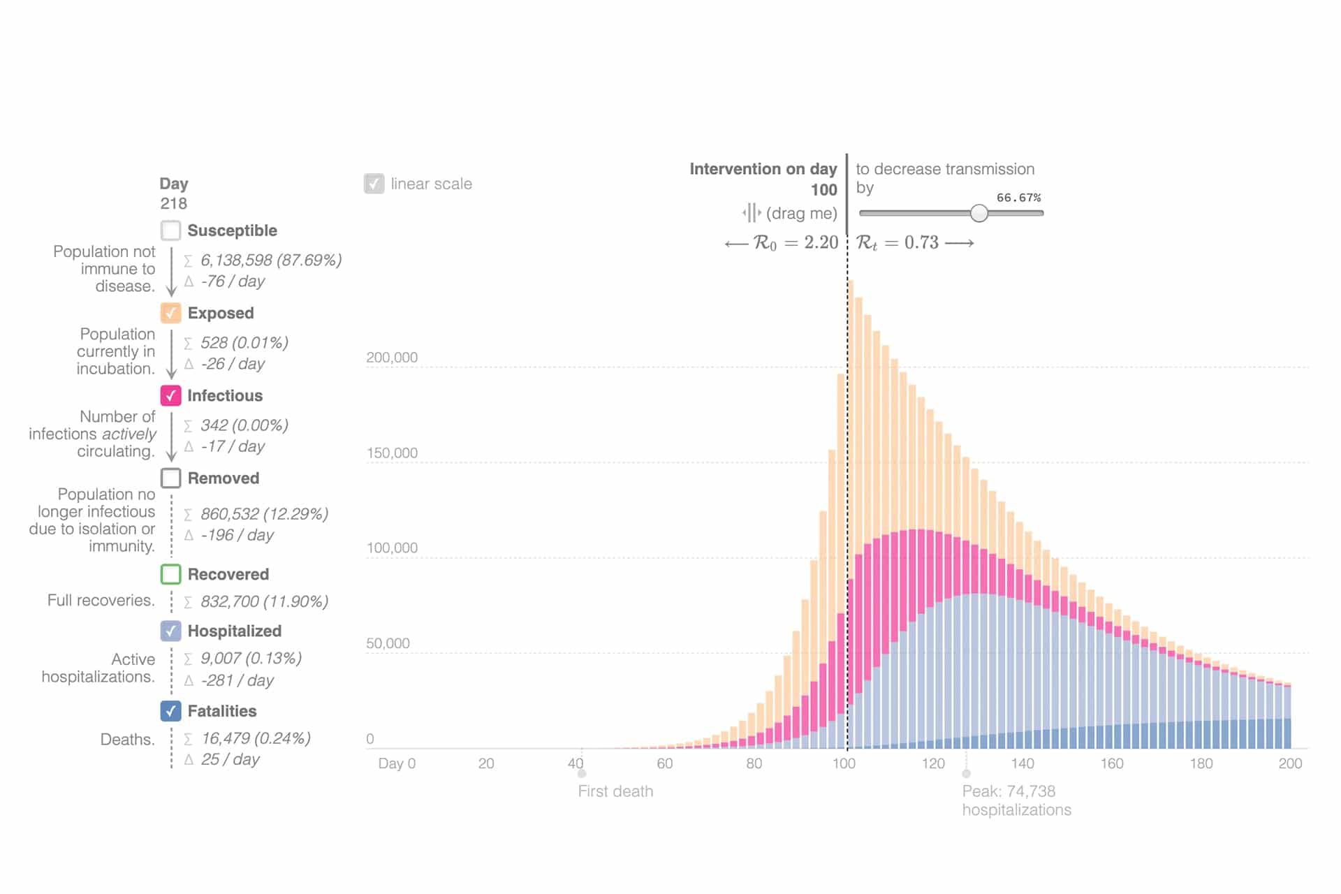 Making data driven predictions about the spread of COVID19