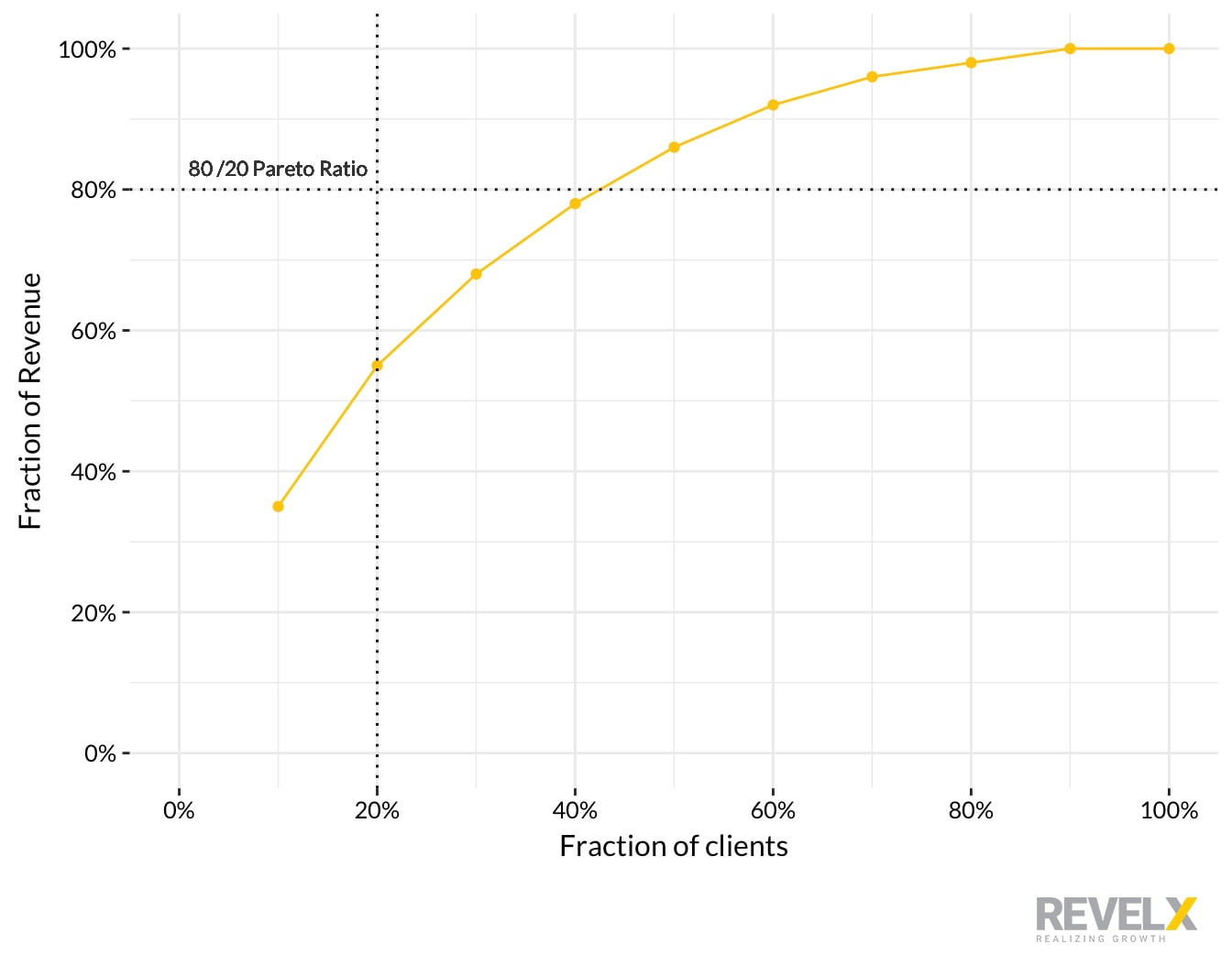 CLV-pareto-principle