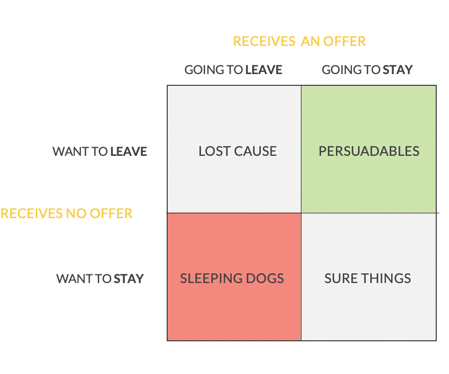 retention strategy 2x2